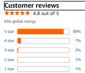 Amazon customer review ratings are 5 star for 89% of reviewers