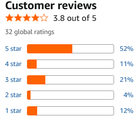 Amazon customer reviews score it at 3.8 out of 5 as of 15 August 2025
Over half the reviews are 5 star positive but others observed issues such as the scent being offputting