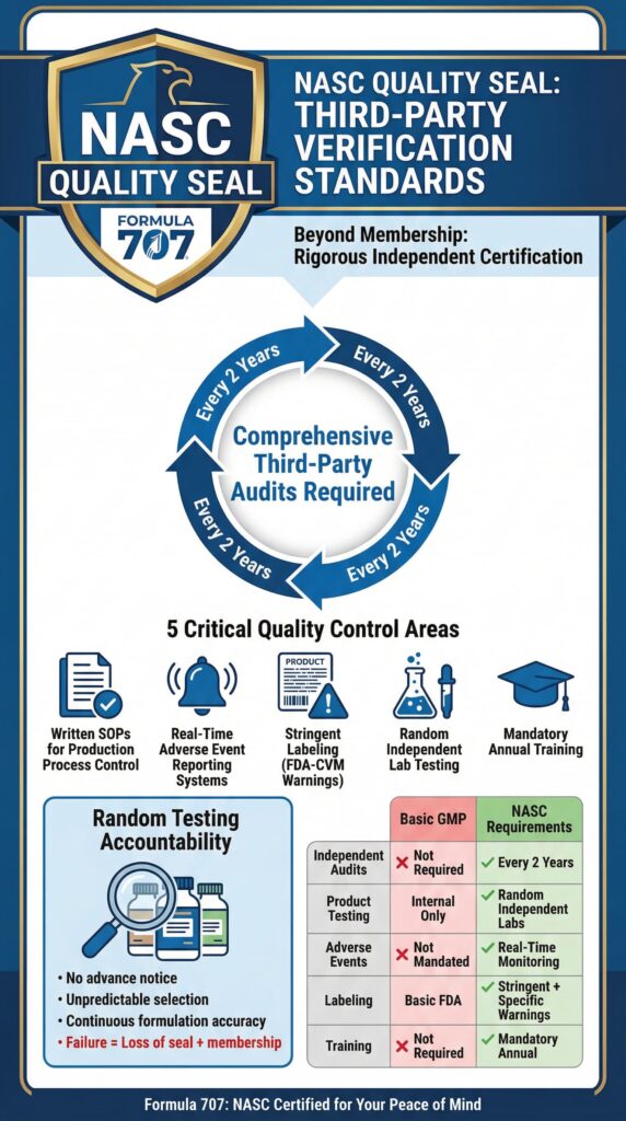 Formula 707 NASC certification infographic highlighting NASC Quality Seal requirements, random testing accountability, SOPs, and rigorous independent certification.